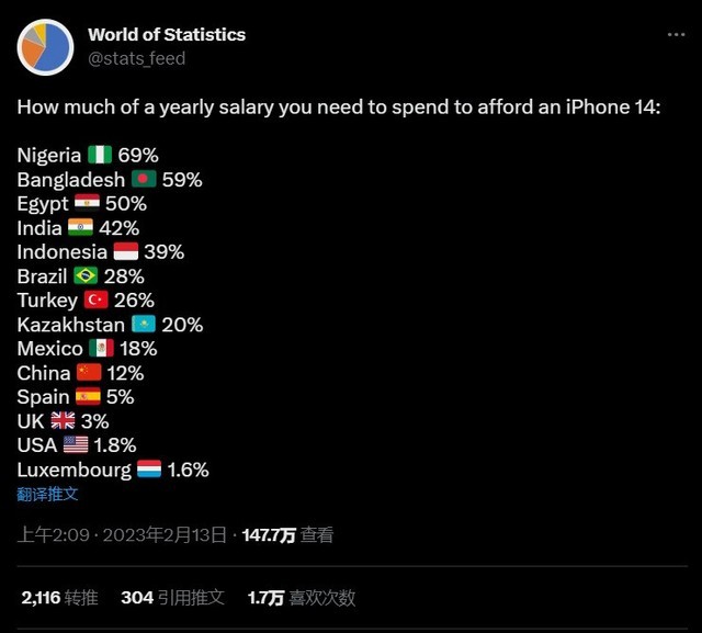 统计发现：中国人买iPhone14平均花12%年薪，印度42%，美国1.8%