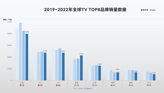 全球市场份额持续攀升 TCL电视拿下全球销量第二