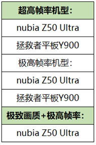 王者荣耀公布新一批支持高帧率机型，两款电竞新机现身