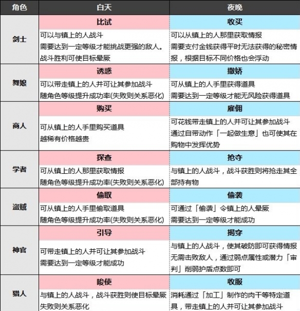 八方旅人2地图指令攻略-八方旅人2地图指令有什么