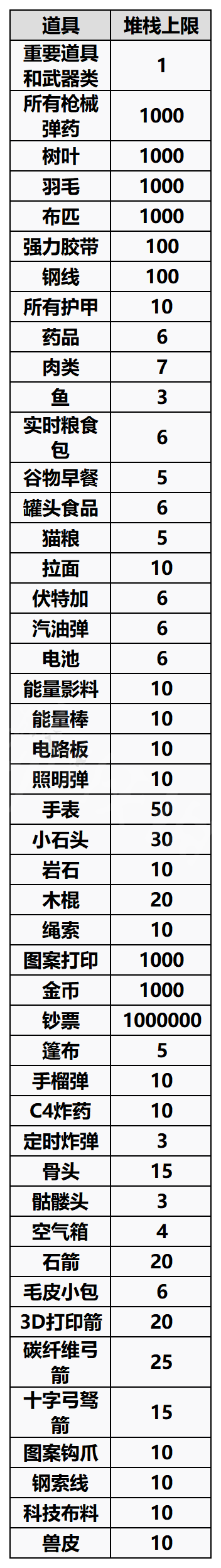 森林之子物品堆叠上限是多少-森林之子物品堆叠上限一览