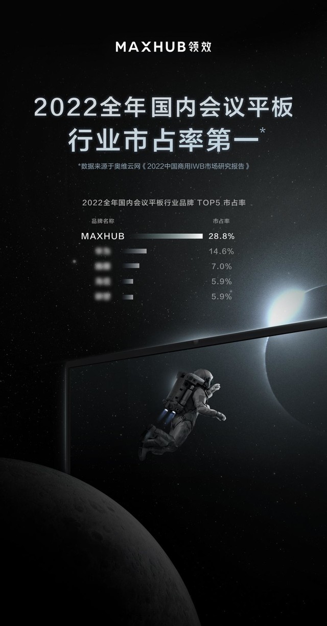 连续六年行业第一！MAXHUB2022年市占率高达28.8%