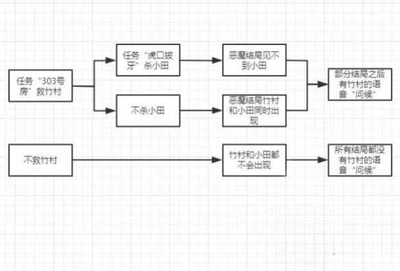 赛博朋克2077结局影响因素分享-赛博朋克2077有哪些因素影响