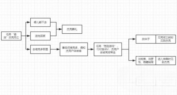 赛博朋克2077结局影响因素分享-赛博朋克2077有哪些因素影响