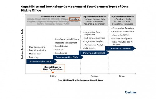 科杰科技产品以领先的DataOps能力 入选Gartner数据中台代表厂商