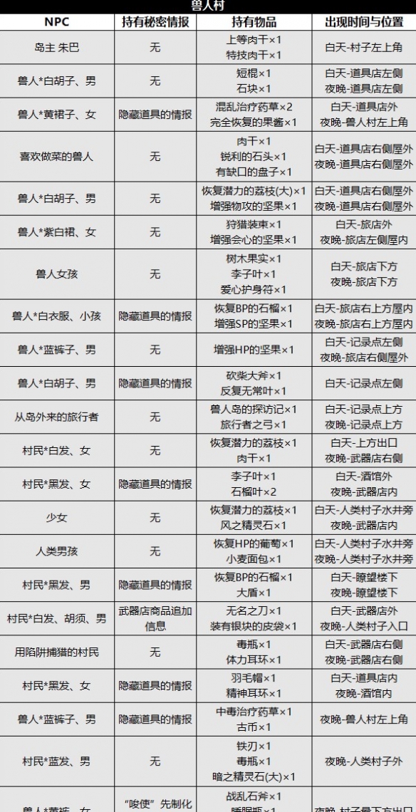 八方旅人2怎么去兽人村-兽人村地图位置分享