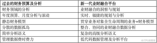 先胜业财胡彦轩：VUCA时代，业财融合管理平台值得期待