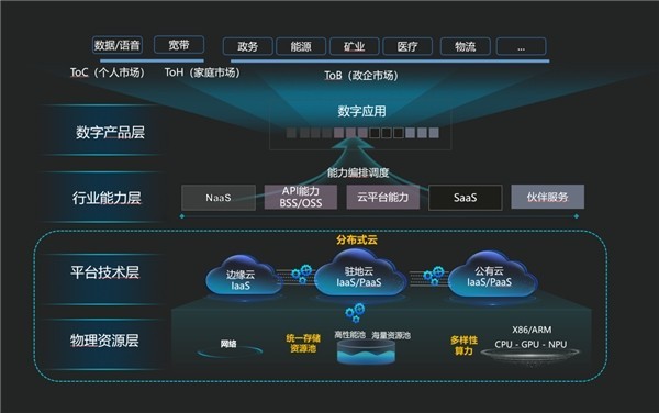 华为首次发布运营商IT基础设施目标参考架构,与运营商共成长