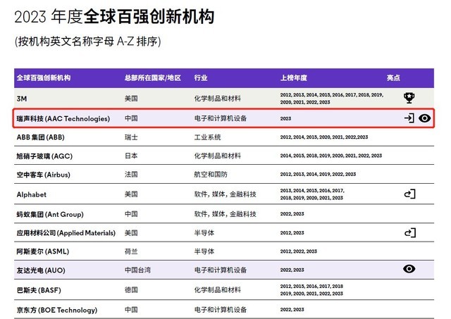 瑞声科技入选2023年度全球百强创新机构