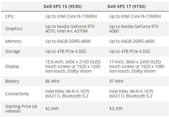 戴尔XPS15/17笔记本2023款发布：搭载13代酷睿+40系显卡