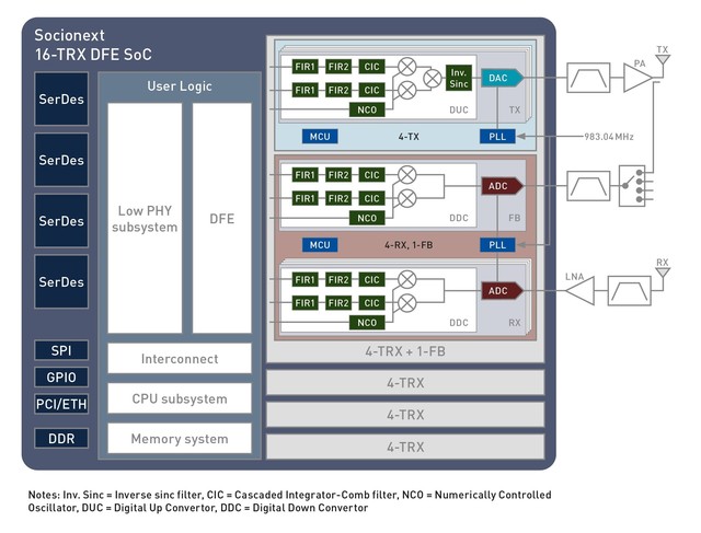 Socionext推出适用于5G Direct-RF收发器应用的7nm ADC/DAC