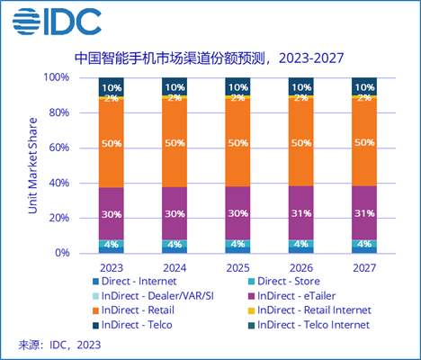 IDC：中国厂商重返MWC，2023年智能手机市场仍旧难言乐观