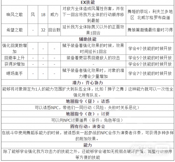 八方旅人2舞娘技能解锁分享-八方旅人2舞娘技能怎么解锁