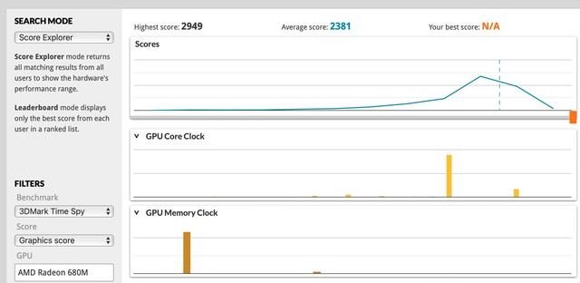 性能翻倍！AMD 锐龙 R7 7840HS 核显跑分曝光