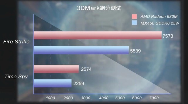 性能翻倍！AMD 锐龙 R7 7840HS 核显跑分曝光