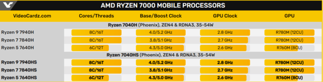 AMD Radeon 780M RDNA3 iGPU在新的泄露中进一步提升了4%