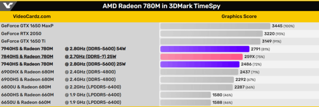 AMD Radeon 780M RDNA3 iGPU在新的泄露中进一步提升了4%