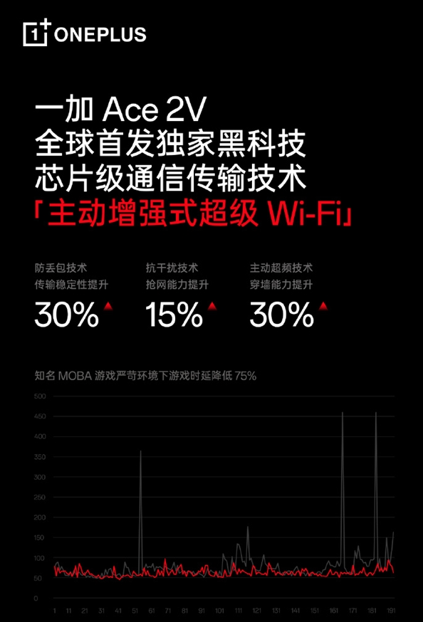 全球首发超级Wi-Fi技术！一加Ace 2V新技术提升30%穿墙能力
