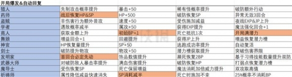 八方旅人2职业都有什么被动技能-八方旅人2全职业被动一览