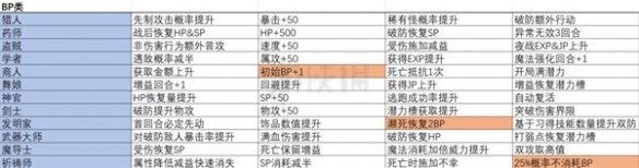 八方旅人2职业都有什么被动技能-八方旅人2全职业被动一览