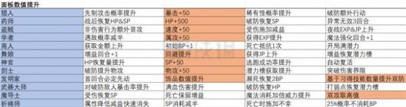 八方旅人2职业都有什么被动技能-八方旅人2全职业被动一览