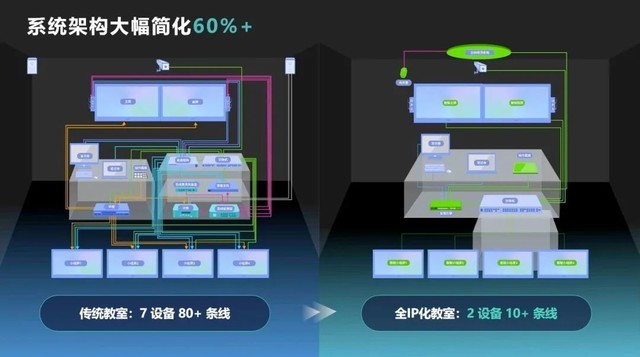 4大亮点 1个创新 带你领略锐捷网络智慧教室方案的“武功秘笈”