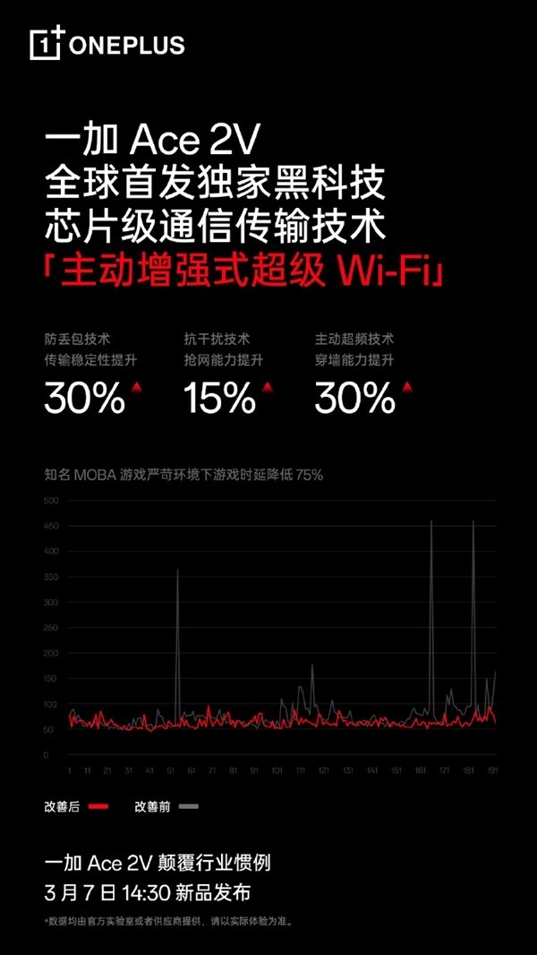 一加Ace 2V全球首发Wi-Fi技术：网络不卡了