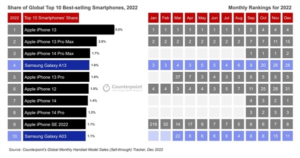 把安卓按在地上摩擦！iPhone13是去年最畅销智能机