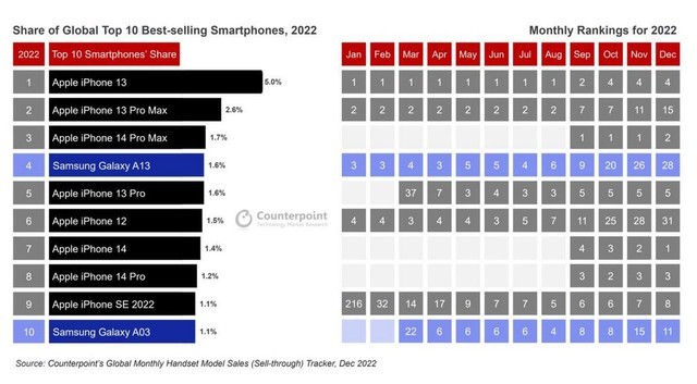 iPhone 13成2022销量最佳手机