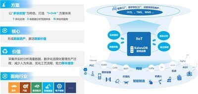 浪潮 KaiwuDB x 山东重工 | 打造离散制造业 IIoT 标杆解决方案