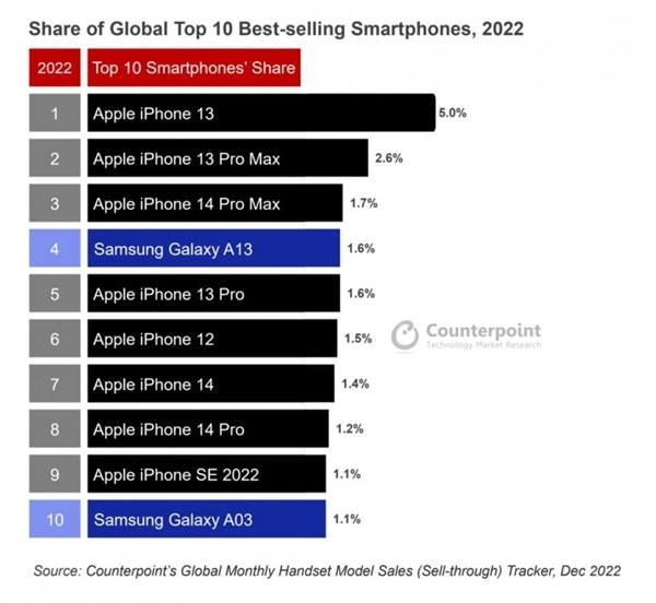 为何iPhone 14不如13卖的好