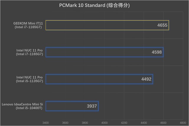 全能的迷你工作站—积核GEEKOM Mini IT11小主机评测