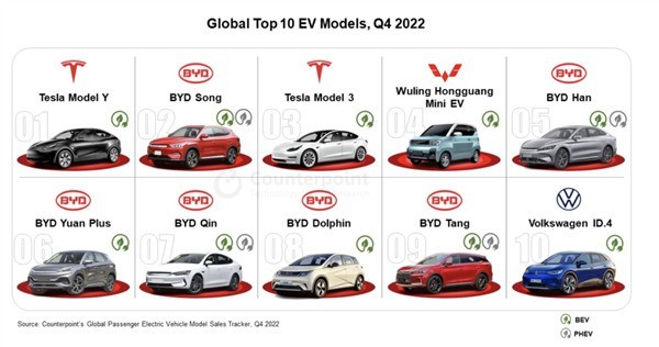 燃油车时代终结了？2022年全球电动车销量突破1000万辆 前十比亚迪独占六席