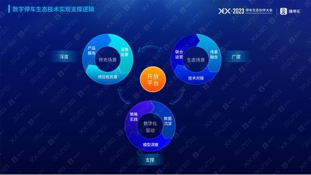 车场运营、车位运营、停充一体，捷停车将释放数字停车“原子化”能力