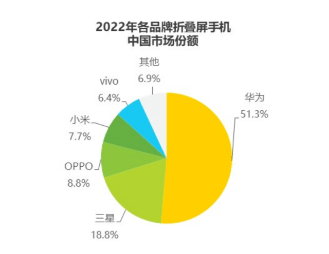 折叠屏手机需求逆势上扬！华为成为主力