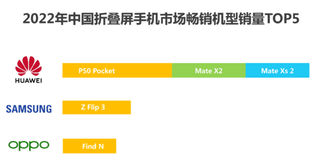 强势逆袭！2022年折叠屏手机销量前五华为独占三席