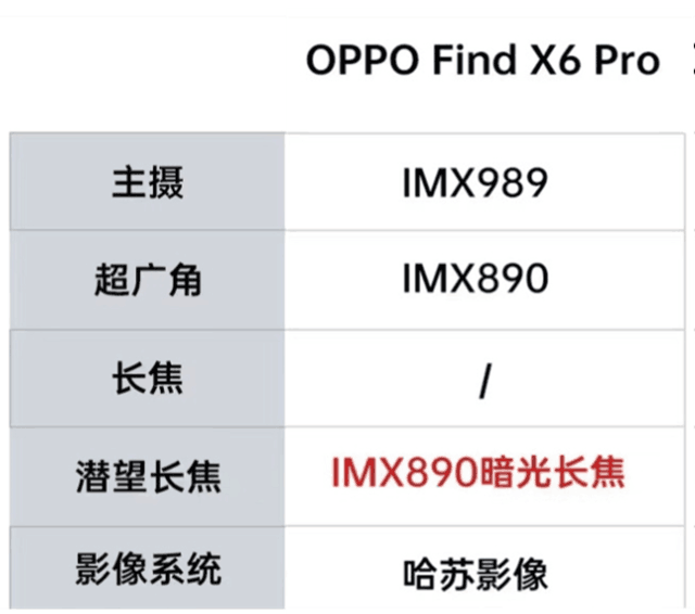 OPPO FInd X6 Pro影像配置曝光 告别传统主、副摄