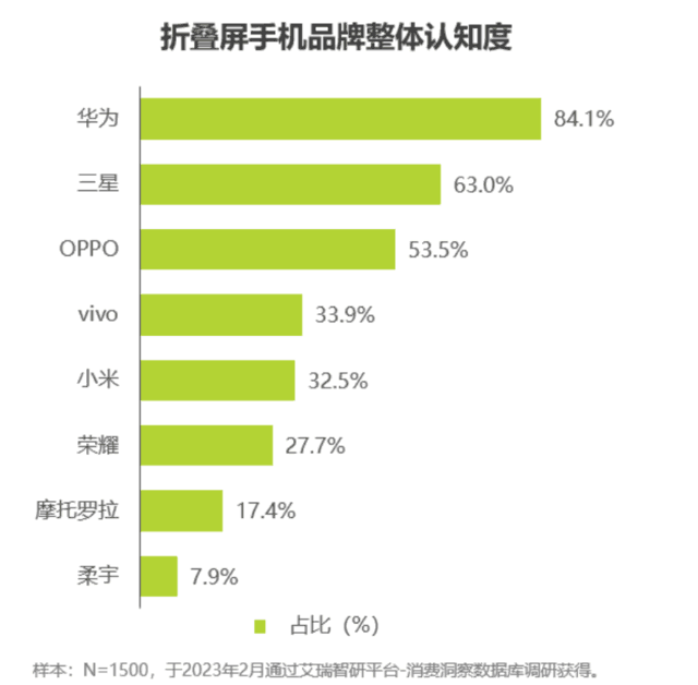 折叠屏手机需求逆势上扬！华为成为主力