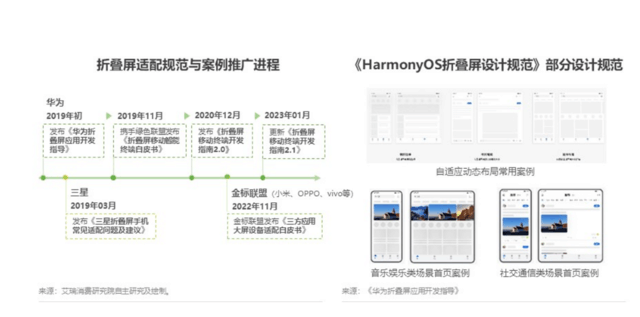 折叠屏手机需求逆势上扬！华为成为主力