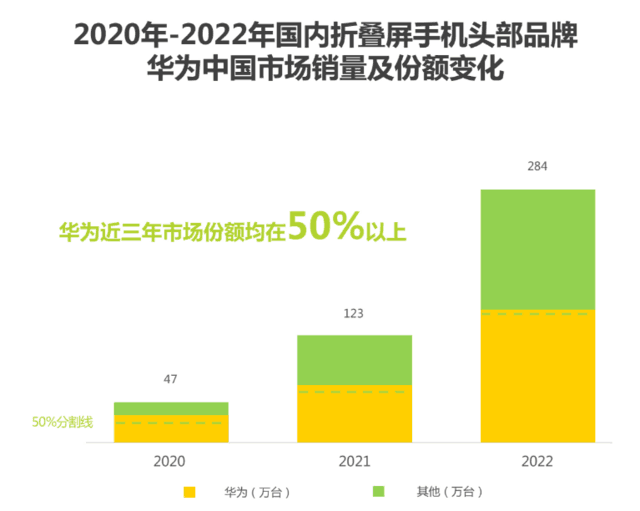 强势逆袭！2022年折叠屏手机销量前五华为独占三席