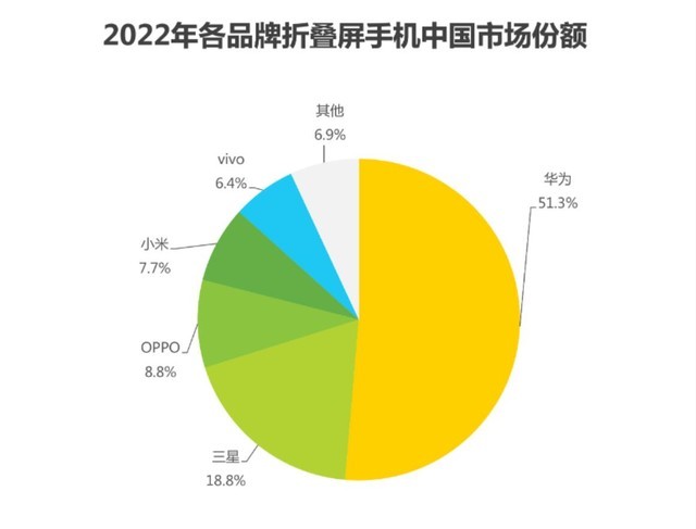 华为折叠屏市场份额达51.3%