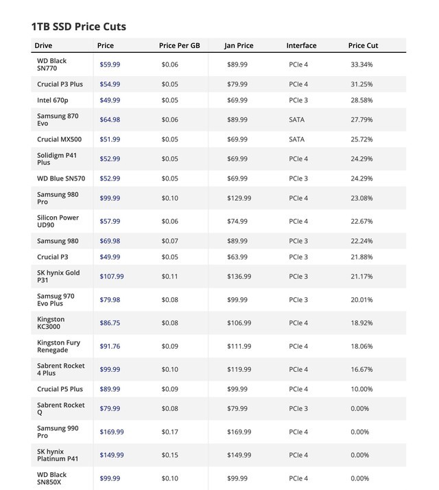 今年 SSD 价格已经下降 30%，这三款降价最多