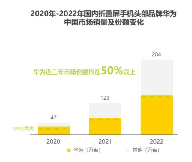 折叠屏手机需求逆势上扬！华为成为主力