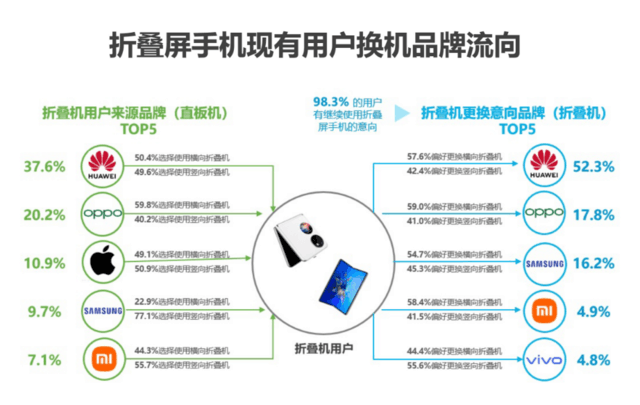 强势逆袭！2022年折叠屏手机销量前五华为独占三席