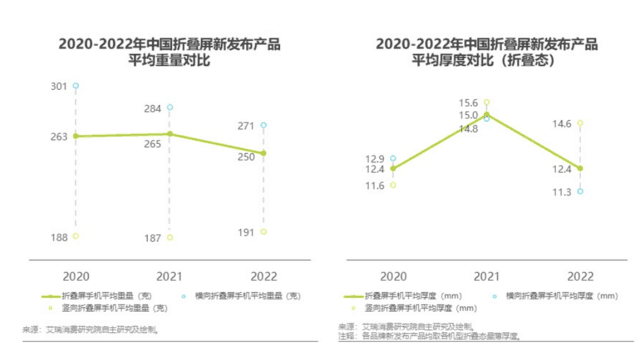 折叠屏手机需求逆势上扬！华为成为主力