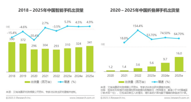 折叠屏手机需求逆势上扬！华为成为主力