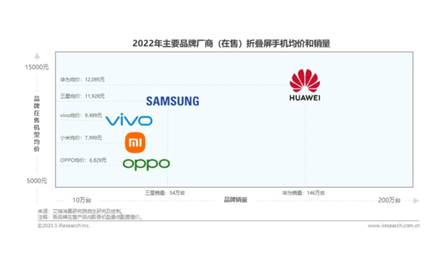 折叠屏手机需求逆势上扬！华为成为主力