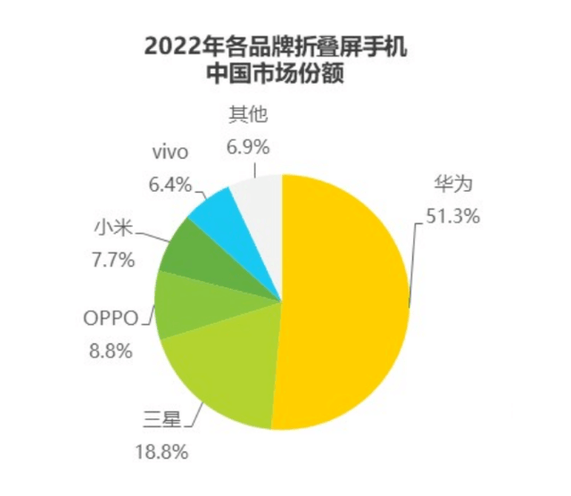 折叠屏手机需求逆势上扬！华为成为主力