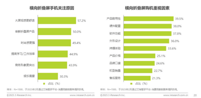 折叠屏手机需求逆势上扬！华为成为主力