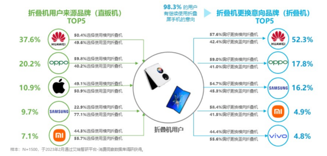 折叠屏手机需求逆势上扬！华为成为主力